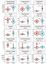 Ecological performances of exotic and native woody species on coal mine spoil in Indian dry tropical region