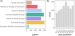 Data- and code-archiving in the British Ecological Society journals: Present status and recommendations for future improvements